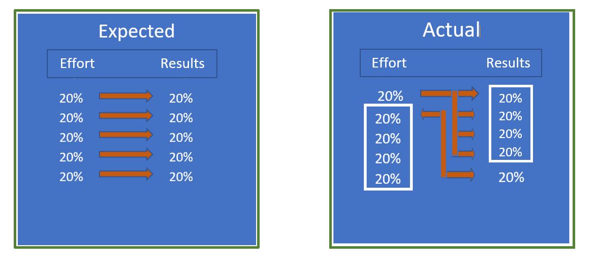 80/20 rule expected versus actual