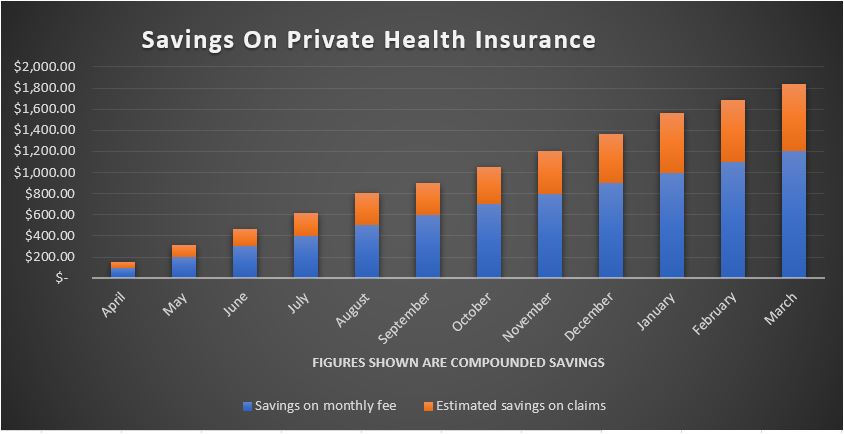 chart showing health insurance savings